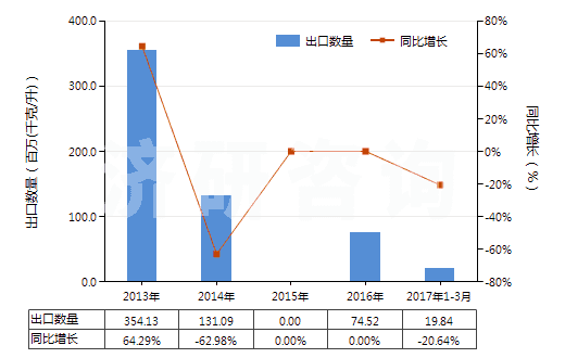 2013-2017年3月中國石腦油（不含有生物柴油）(HS27101220)出口量及增速統(tǒng)計